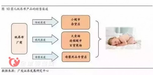 不同渠道下的婴儿纸尿裤究竟有什么样的利润呢