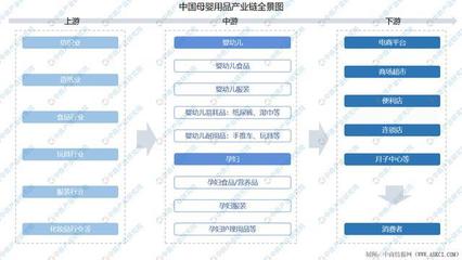 2021年中国母婴用品产业链全景图上中下游市场及企业剖析
