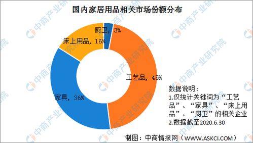 2020年中国家居用品细分行业市场份额分析 家居饰品市场需求大 图