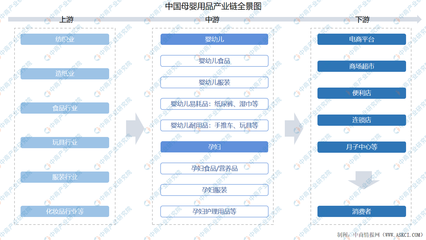 2021年中国母婴用品产业链上中下游市场剖析(附产业链全景图)