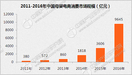 2017年母婴产品线上线下消费数据分析:线上购物耗时远长于线下-中商情报网