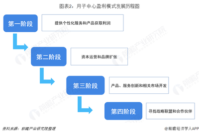 2018年中国月子中心市场商业模式分析与发展趋势 前期运营投入过大【组图】